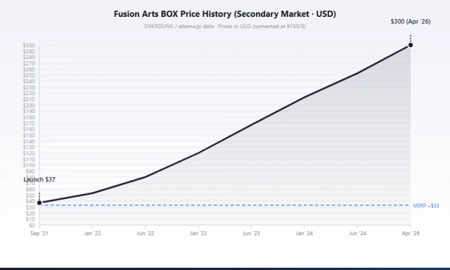 S8 Fusion Arts booster box price trend 2021-2026
