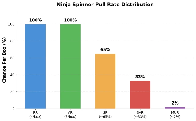 Ninja Spinner pull rate breakdown showing SAR 33% and MUR 2% chances per box