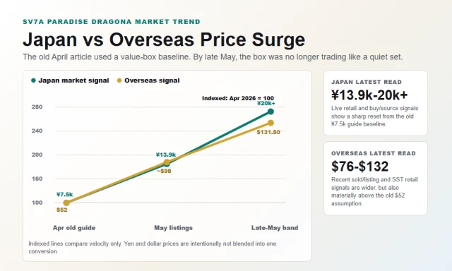 Paradise Dragona Japan vs overseas indexed box price chart May 2026