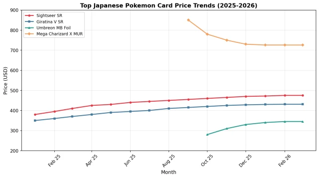 Japanese Pokemon card PSA 10 price trends — how to track graded card values