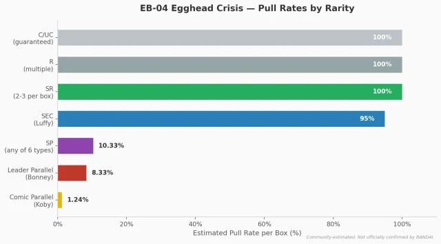 EB-04 Egghead Crisis pull rate chart showing rarity distribution per box