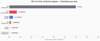 OP-11 A Fist of Divine Speed pull rates chart showing SR at 3 per box down to 3rd Anniversary SP at 1 in 105 boxes