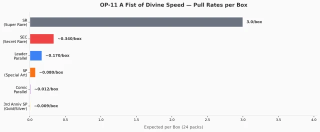 OP-11 A Fist of Divine Speed pull rates chart showing SR at 3 per box down to 3rd Anniversary SP at 1 in 105 boxes