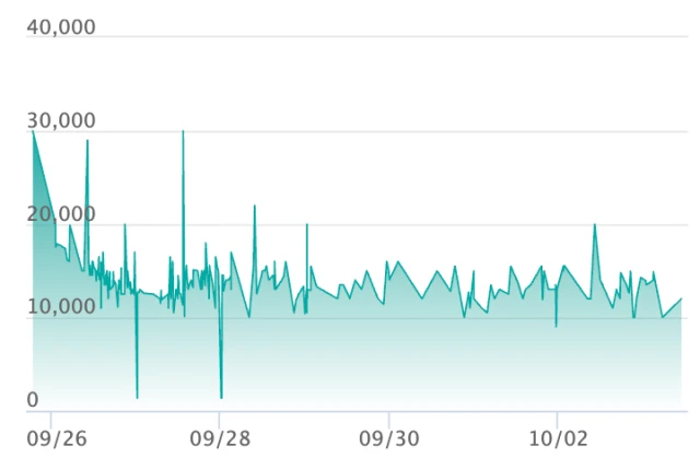Oricorio ex SAR price trend chart showing correction from launch peak to current floor
