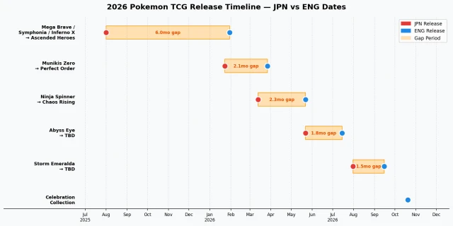 2026 Pokemon TCG release timeline comparing Japanese and English set dates month by month