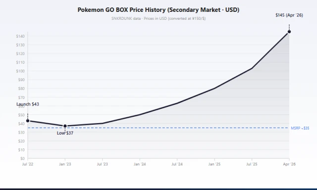 S10B Pokemon GO box price history from June 2022 to April 2026