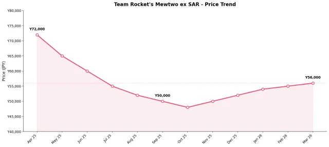 Price trend chart for Team Rocket's Mewtwo ex SAR showing stabilization around ¥56,000