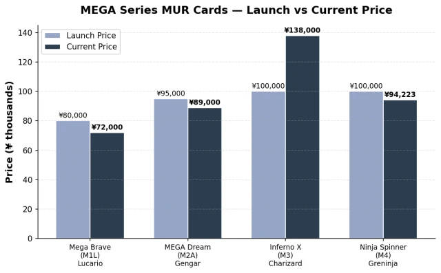 MEGA series MUR price comparison showing Charizard, Gengar, Lucario, and Greninja trajectories