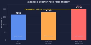 Japanese Pokemon card booster pack price increase timeline from 2022 to 2026