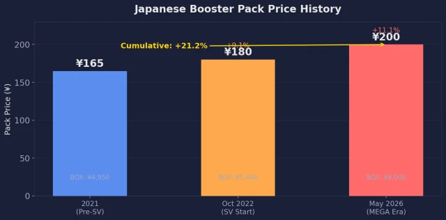 Japanese Pokemon card booster pack price increase timeline from 2022 to 2026