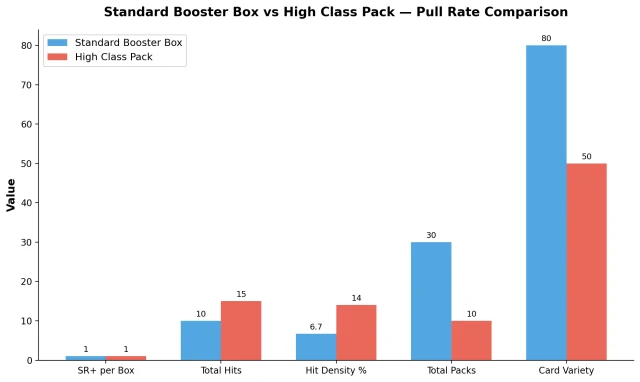 Japanese Pokemon booster box vs high class pack pull rate comparison chart