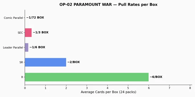 OP-02 Paramount War pull rate chart showing cards per box by rarity