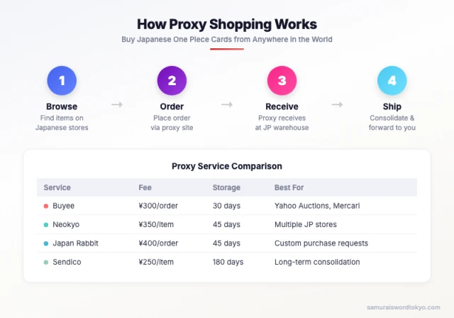 How a Japanese proxy shopping service works — step-by-step diagram