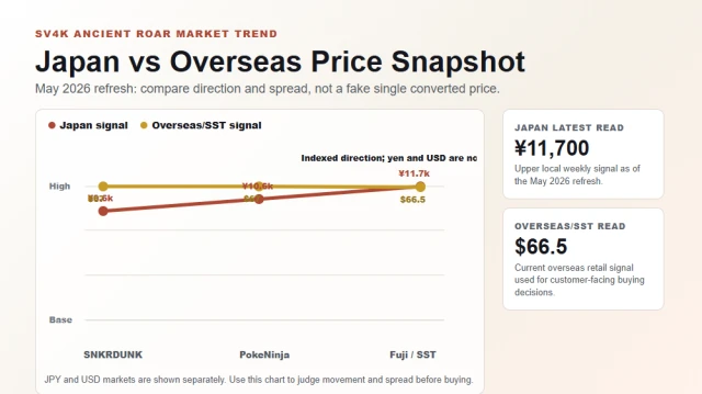 Ancient Roar Japan vs overseas box price chart May 2026