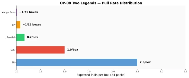 OP-08 Two Legends pull rate distribution chart by rarity