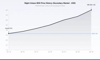 SM9A Night Unison box price history chart from 2019 to 2026