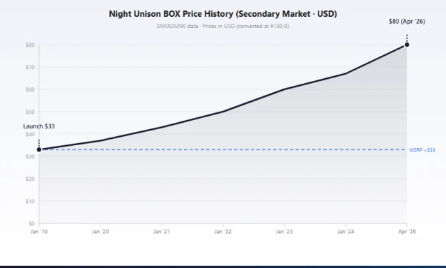 SM9A Night Unison box price history chart from 2019 to 2026