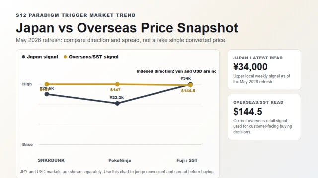Paradigm Trigger Japan vs overseas box price chart May 2026
