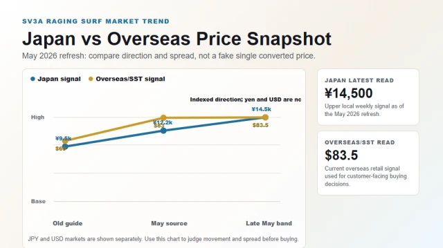 Raging Surf Japan vs overseas box price chart May 2026