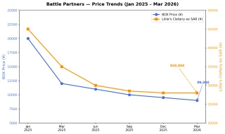 Battle Partners box price trend from January 2025 to March 2026