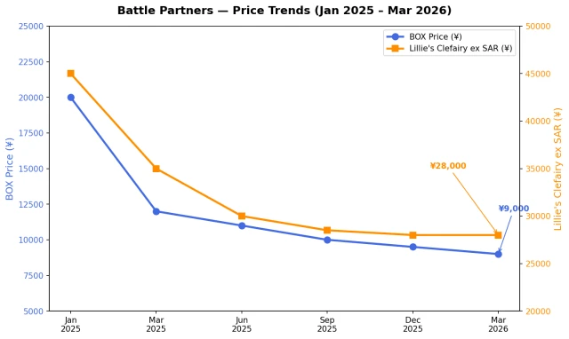 Battle Partners box price trend from January 2025 to March 2026