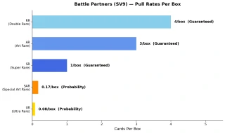 Battle Partners SV9 pull rate probability chart showing SAR and UR odds