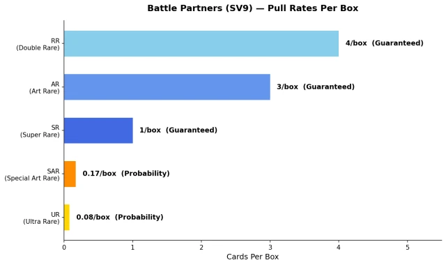 Battle Partners SV9 pull rate probability chart showing SAR and UR odds