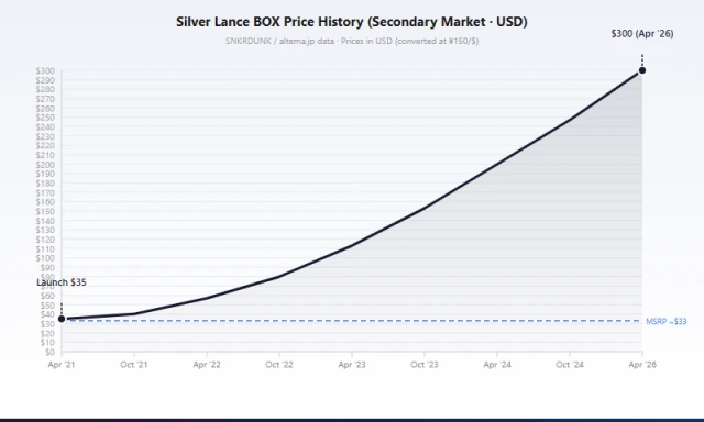 S6H Silver Lance booster box price trend 2021-2026