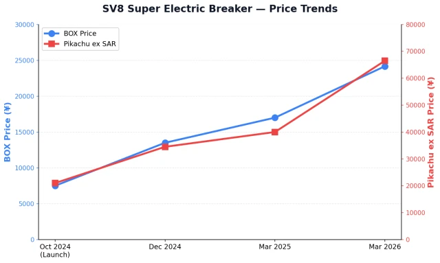 SV8 Super Electric Breaker BOX and Pikachu SAR price trends line chart