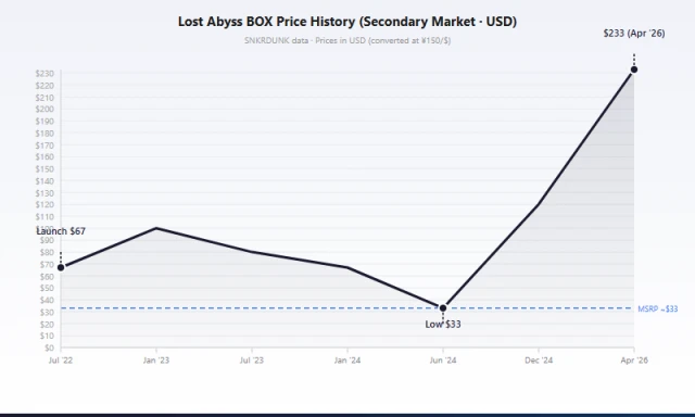 S11 Lost Abyss box and Giratina V SA price trends from July 2022 to April 2026