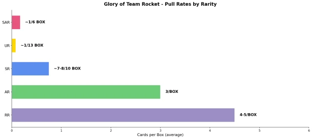 Glory of Team Rocket pull rates visualization showing cards per box by rarity tier