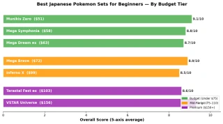 Japanese Pokemon set budget comparison chart showing under $75, $75-110, and $150+ tiers