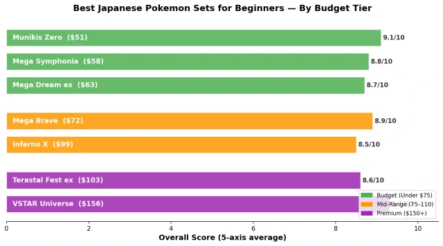 Japanese Pokemon set budget comparison chart showing under $75, $75-110, and $150+ tiers