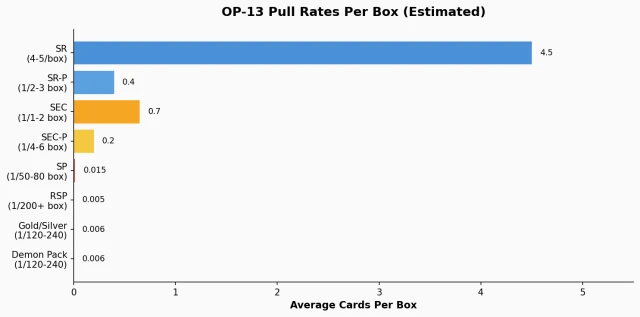 OP-13 pull rates chart showing estimated per-box rates for SR through Red Super Parallel and Demon Pack