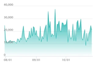 Mega Venusaur ex SAR price trend chart from SNKRDUNK showing price history since launch