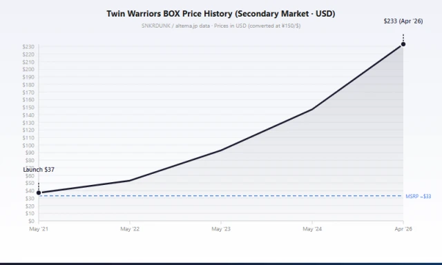 S5a Matchless Fighters box price trend