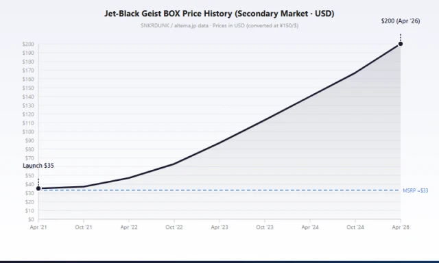 S6K Jet-Black Geist booster box price trend 2021-2026