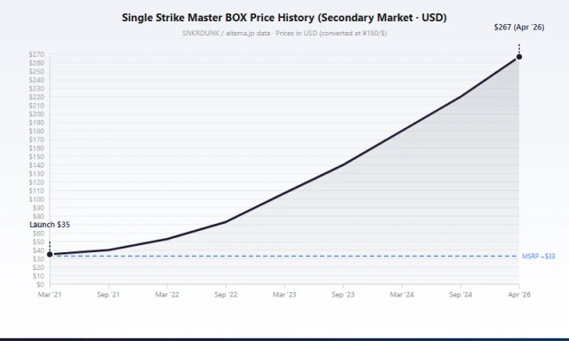 S5I Single Strike Master booster box price trend 2021-2026