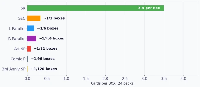 OP-14 The Azure Sea's Seven pull rate breakdown by rarity tier