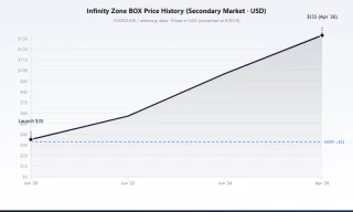 S3 Infinity Zone price trend