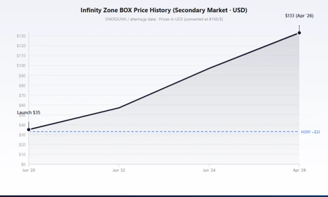 S3 Infinity Zone price trend