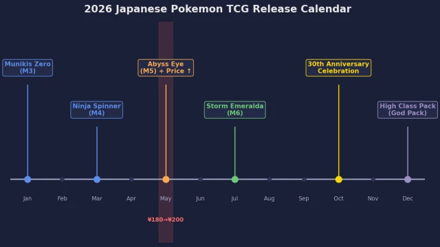 Four recurring Japanese Pokemon card price patterns with examples