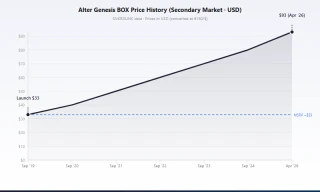 SM12 Alter Genesis booster box price chart from 2019 to 2026 showing steady appreciation from ¥4,950 정가(MSRP) to ¥14,000