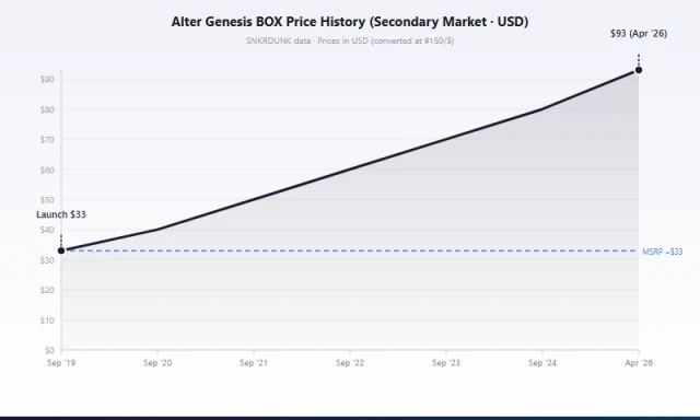 SM12 Alter Genesis booster box price chart from 2019 to 2026 showing steady appreciation from ¥4,950 MSRP to ¥14,000