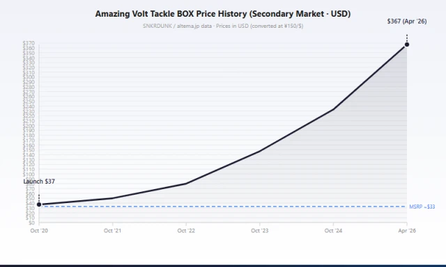 S4 Amazing Volt Tackle box price trend 2020-2026