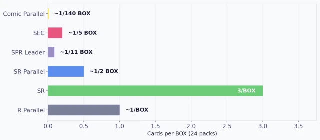 EB-02 pull rate chart showing SEC, SPR, SR, and Comic Parallel rates per box