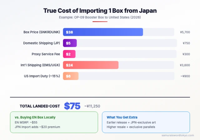 Total cost breakdown for importing Japanese One Piece booster boxes to the US in 2026