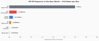 OP-09 Emperors in the New World pull rates chart showing SR at 3 per box down to GSP at 1 in 72 boxes