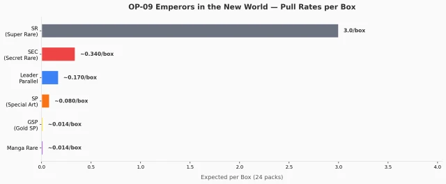 OP-09 Emperors in the New World pull rates chart showing SR at 3 per box down to GSP at 1 in 72 boxes