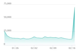 Meowth ex SAR price trend chart from SNKRDUNK showing stability